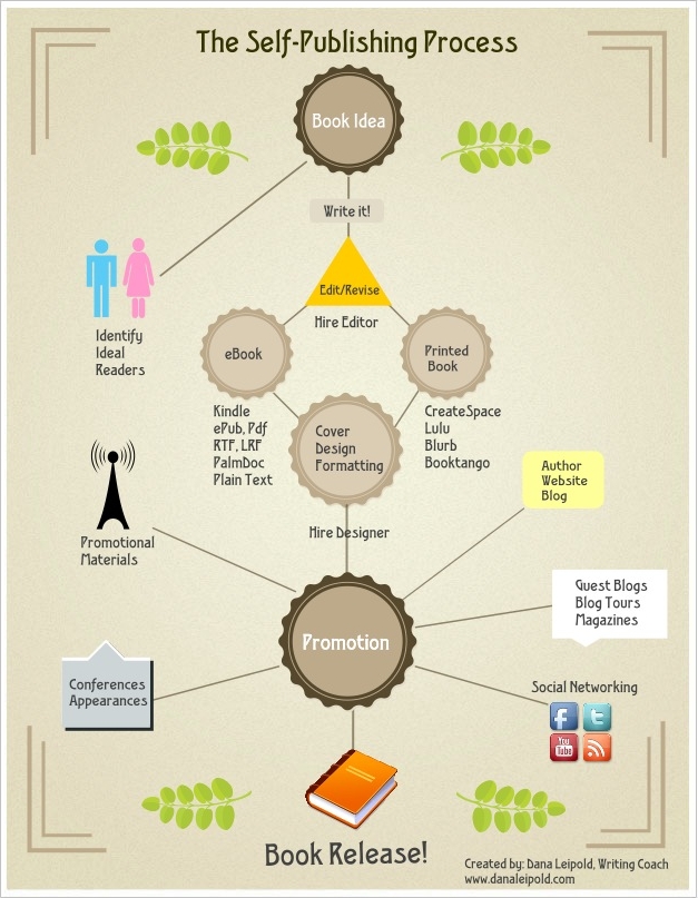 Self-Publishing-Process